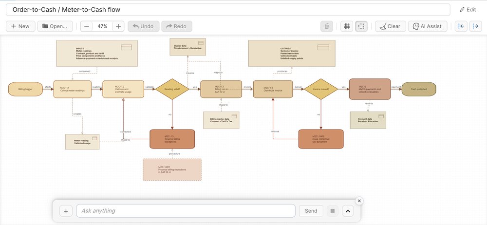Editor procesních diagramů s tokem order-to-cash, navázanými postupy a AI asistentem